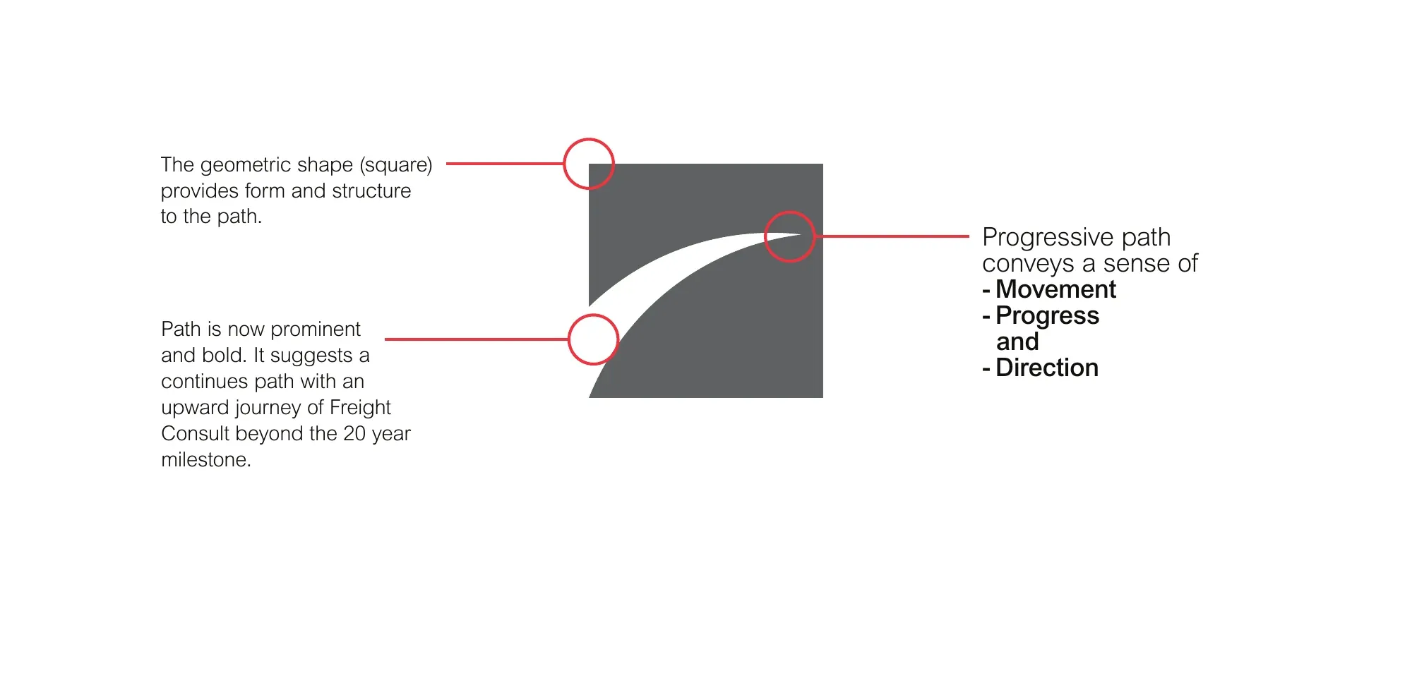 Annotated diagram of the refreshed mark, showing the square as structure and the progressive path as movement.